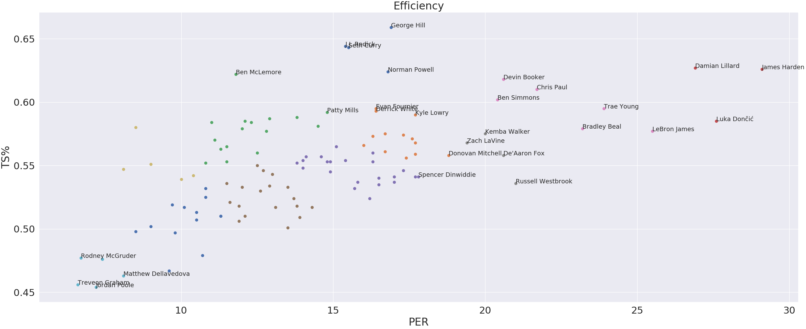 efficiency