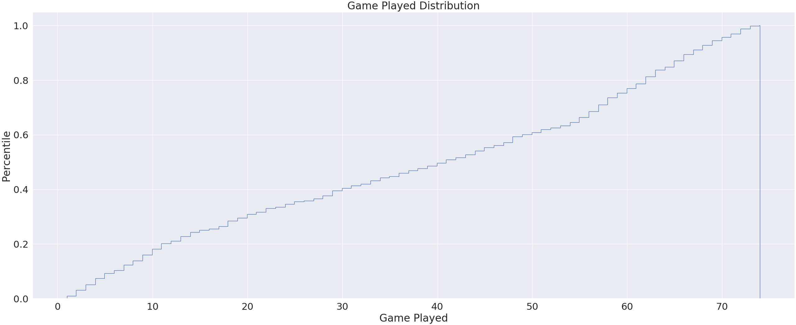 Player Total Game Played Distribution gp_distribution