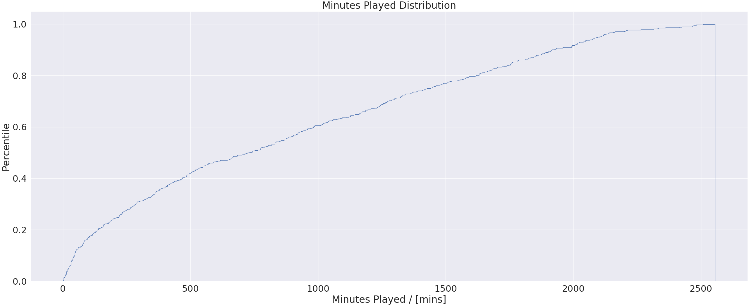 Player Total Minutes Played Distribution mp_distribution